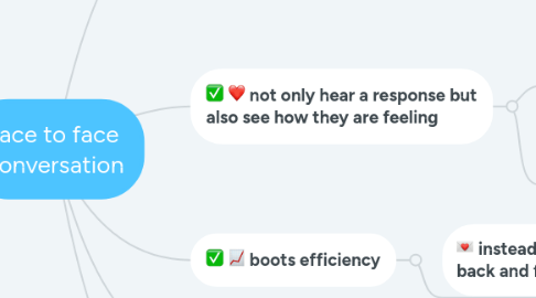 Mind Map: face to face conversation