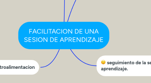 Mind Map: FACILITACION DE UNA SESION DE APRENDIZAJE