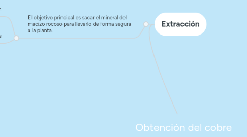 Mind Map: Obtención del cobre