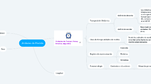 Mind Map: Unidades de Medida