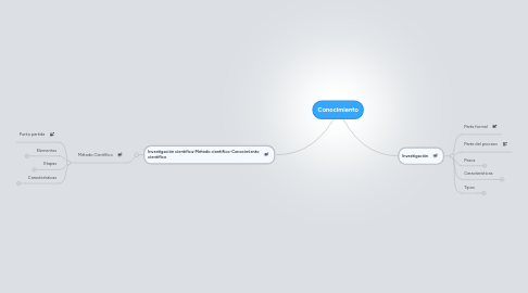 Mind Map: Conocimiento