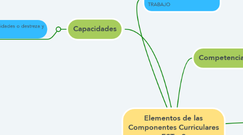 Mind Map: Elementos de las Componentes Curriculares EST - 2