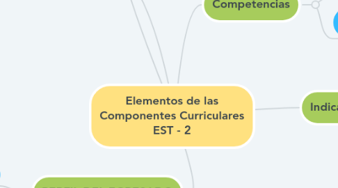 Mind Map: Elementos de las Componentes Curriculares EST - 2