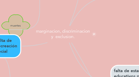 Mind Map: marginacion, discriminacion y  exclusion.