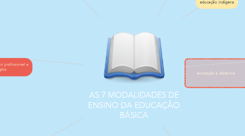 Mind Map: AS 7 MODALIDADES DE ENSINO DA EDUCAÇÃO BÁSICA