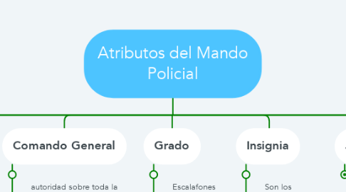 Mind Map: Atributos del Mando Policial