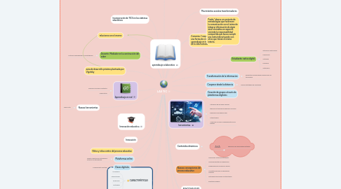 Mind Map: LAS TIC