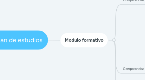 Mind Map: Plan de estudios