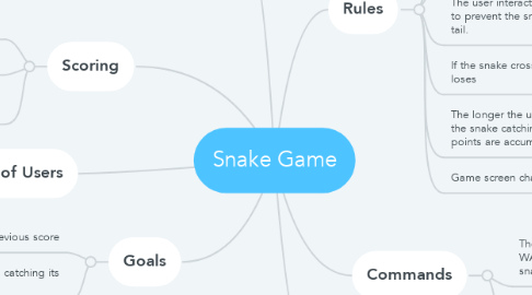 Mind Map: Snake Game