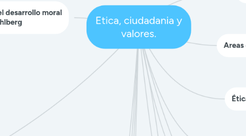 Mind Map: Etica, ciudadania y valores.