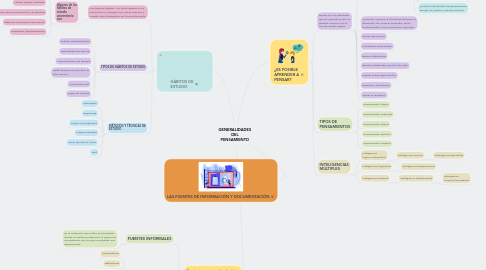 Mind Map: GENERALIDADES DEL PENSAMIENTO