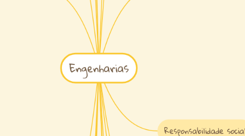 Mind Map: Engenharias