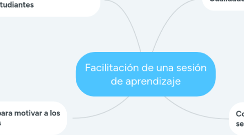 Mind Map: Facilitación de una sesión de aprendizaje