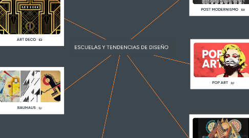 Mind Map: ESCUELAS Y TENDENCIAS DE DISEÑO