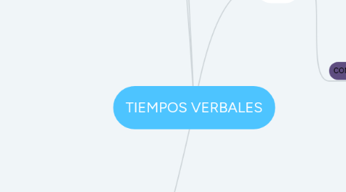 Mind Map: TIEMPOS VERBALES