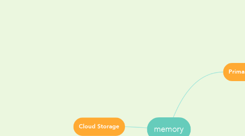 Mind Map: memory