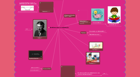 Mind Map: Enseñanza para la comprensión.