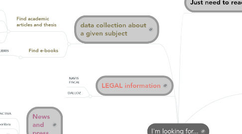 Mind Map: I'm looking for...