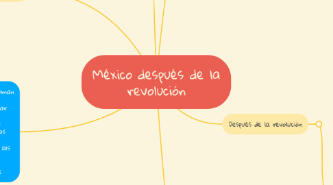 Mind Map: México después de la revolución