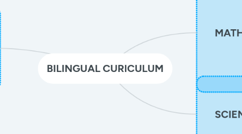 Mind Map: BILINGUAL CURICULUM