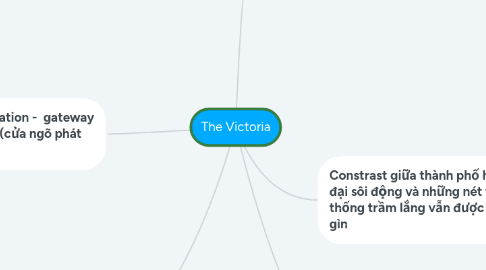 Mind Map: The Victoria