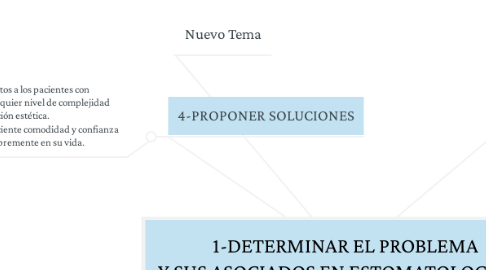 Mind Map: 1-DETERMINAR EL PROBLEMA  Y SUS ASOCIADOS EN ESTOMATOLOGÍA  (1)