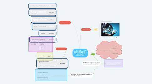 Mind Map: LA CIENCIA Y LA INVESTIGACIÓN CIENTÍFICA