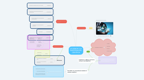 Mind Map: LA CIENCIA Y LA  INVESTIGACIÓN  CIENTÍFICA