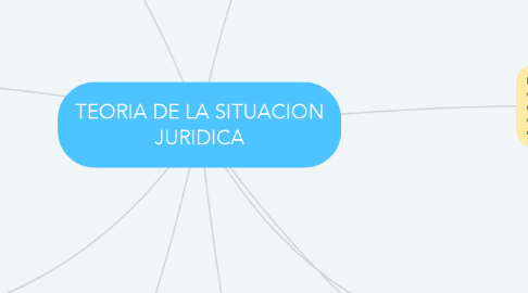 Mind Map: TEORIA DE LA SITUACION JURIDICA