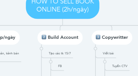 Mind Map: HOW TO SELL BOOK ONLINE (2h/ngày)