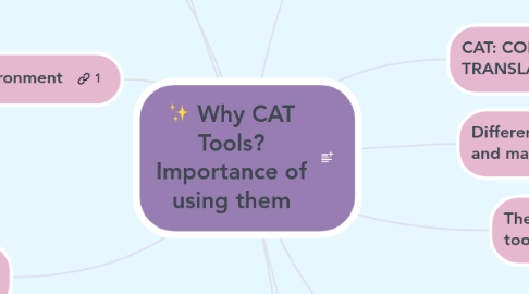 Mind Map: Why CAT Tools? Importance of using them