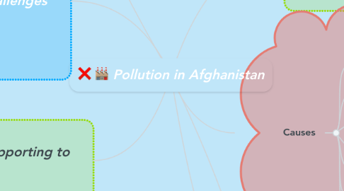 Mind Map: Pollution in Afghanistan
