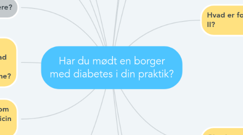 Mind Map: Har du mødt en borger med diabetes i din praktik?