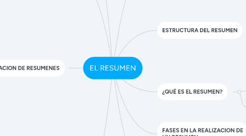 Mind Map: EL RESUMEN