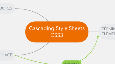 Mind Map: Cascading Style Sheets CSS3