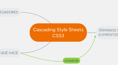 Mind Map: Cascading Style Sheets CSS3