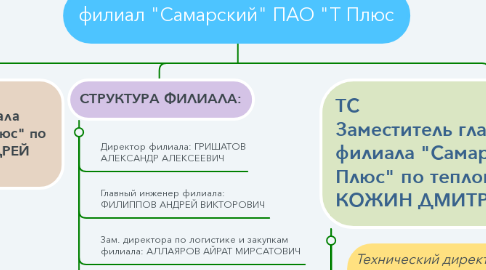 Mind Map: филиал "Самарский" ПАО "Т Плюс