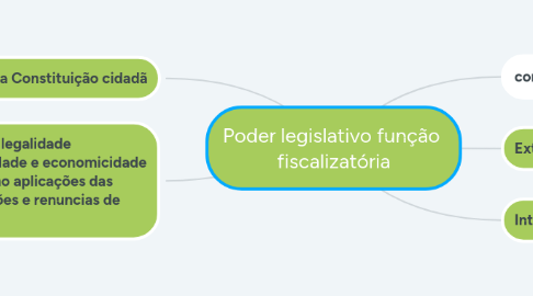 Mind Map: Poder legislativo função fiscalizatória