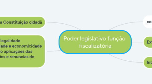 Mind Map: Poder legislativo função  fiscalizatória