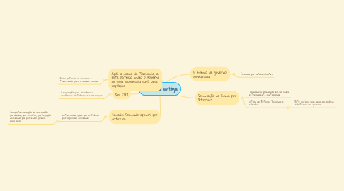 Mind Map: Roma antiga