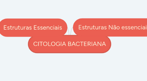 Mind Map: CITOLOGIA BACTERIANA