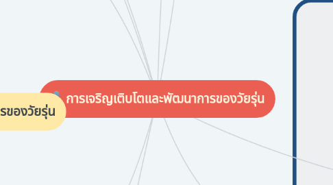 Mind Map: การเจริญเติบโตและพัฒนาการของวัยรุ่น