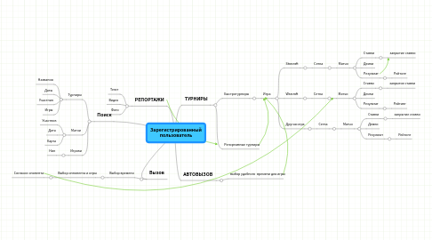 Mind Map: Зарегистрированный пользователь