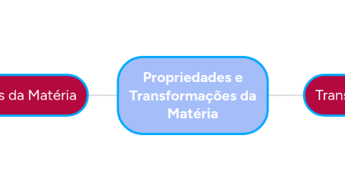 Mind Map: Propriedades e Transformações da Matéria