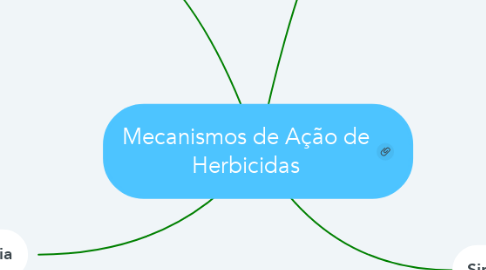 Mind Map: Mecanismos de Ação de Herbicidas