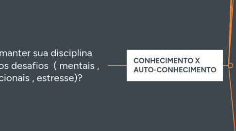 Mind Map: PERFORMANCE COACH
