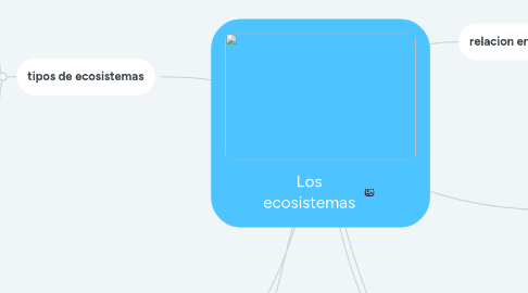 Mind Map: Los ecosistemas