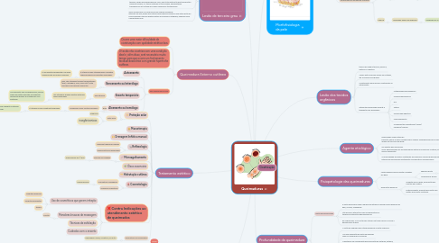 Mind Map: Queimaduras