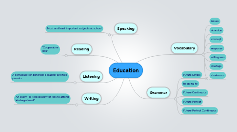 Mind Map: Education