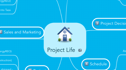 Mind Map: Project Life